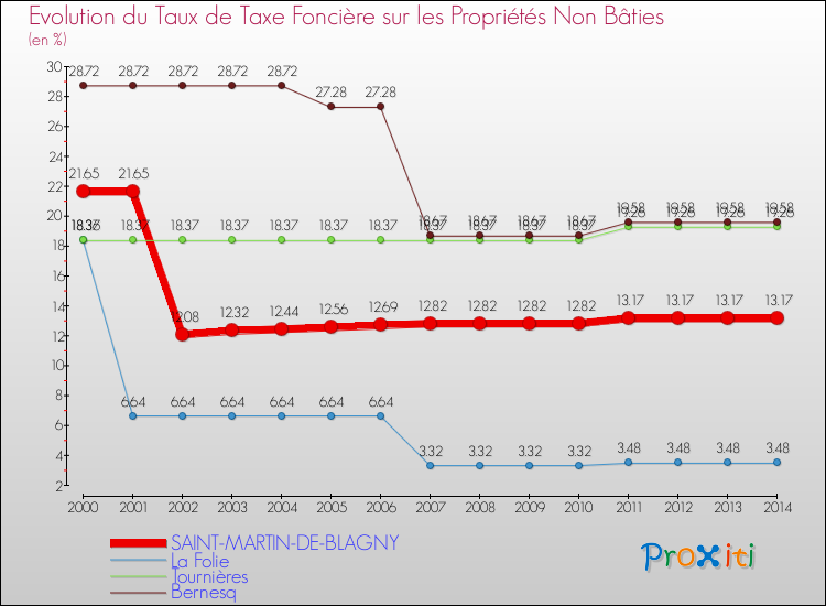 Evolution du taux de la taxe foncière sur les immeubles et terrains non batis pour SAINT-MARTIN-DE-BLAGNY et les communes proches de 2000 à 2014 Comparaison des taux de la taxe foncière sur les immeubles et terrains non batis pour SAINT-MARTIN-DE-BLAGNY et les communes voisines de 2000 à 2014