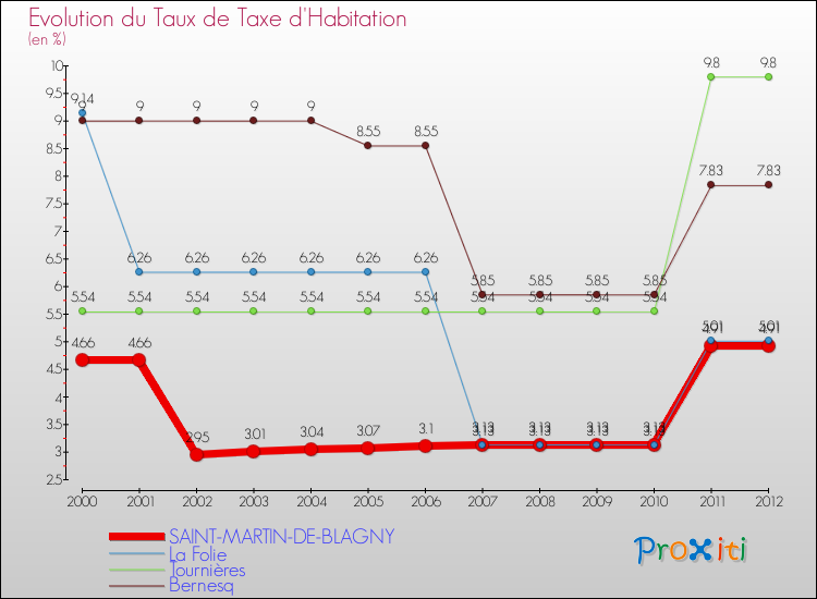 Evolution du taux de la taxe d'habitation pour SAINT-MARTIN-DE-BLAGNY et les communes proches Comparaison des taux de la taxe d'habitation pour SAINT-MARTIN-DE-BLAGNY et les communes voisines