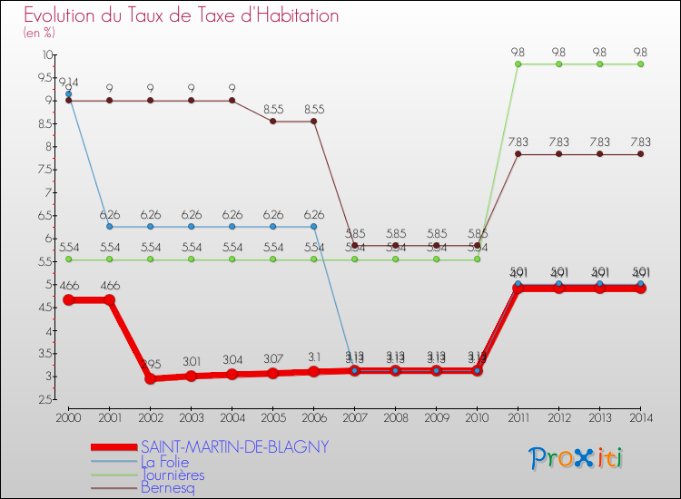 Evolution du taux de la taxe d'habitation pour SAINT-MARTIN-DE-BLAGNY et les communes proches de 2000 à 2014 Comparaison des taux de la taxe d'habitation pour SAINT-MARTIN-DE-BLAGNY et les communes voisines de 2000 à 2014