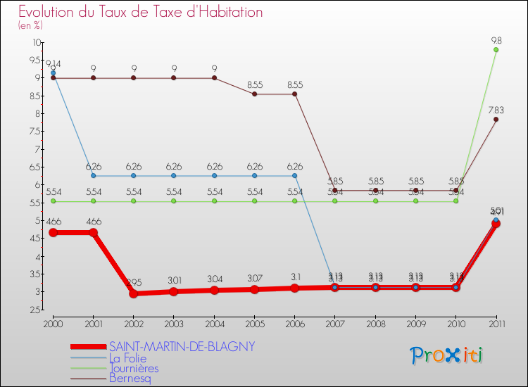 Evolution du taux de la taxe d'habitation pour SAINT-MARTIN-DE-BLAGNY et les communes proches Comparaison des taux de la taxe d'habitation pour SAINT-MARTIN-DE-BLAGNY et les communes voisines