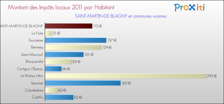 Montant des impôts locaux par Habitant pour SAINT-MARTIN-DE-BLAGNY et les communes proches Comparaison des impôts locaux par habitant pour SAINT-MARTIN-DE-BLAGNY et les communes voisines