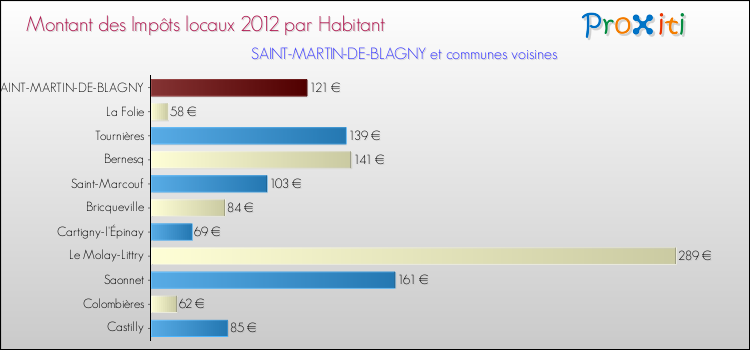 Montant des impôts locaux par Habitant pour SAINT-MARTIN-DE-BLAGNY et les communes proches Comparaison des impôts locaux par habitant pour SAINT-MARTIN-DE-BLAGNY et les communes voisines
