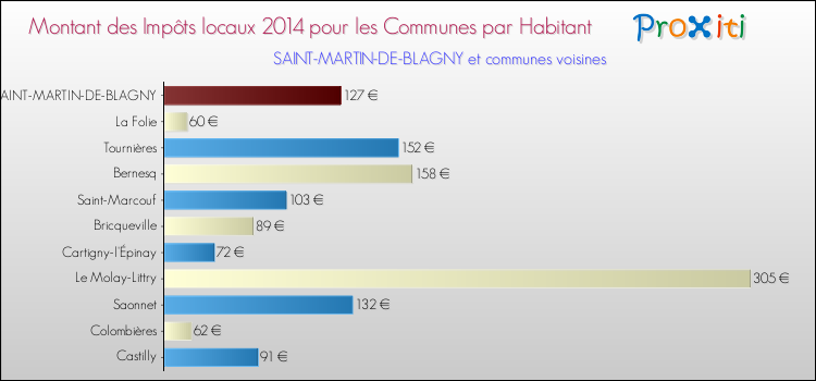 Montant des impôts locaux par Habitant pour SAINT-MARTIN-DE-BLAGNY et les communes proches en 2014 Comparaison des impôts locaux par habitant pour SAINT-MARTIN-DE-BLAGNY et les communes voisines en 2014