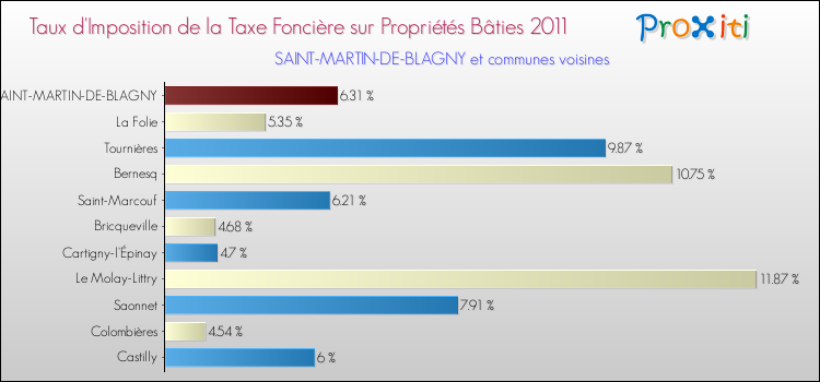 Taux d'imposition de la taxe foncière sur le bati 2011 pour SAINT-MARTIN-DE-BLAGNY et les communes proches Comparaison des taux d'imposition de la taxe foncière sur le bati 2011 pour SAINT-MARTIN-DE-BLAGNY et les communes voisines