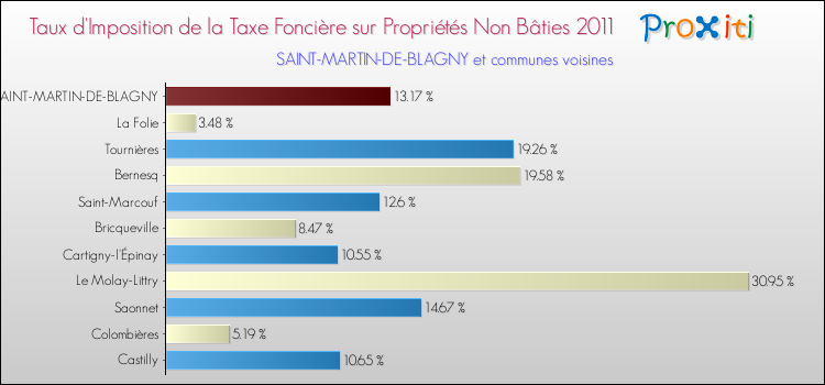 Taux d'imposition de la taxe foncière sur les immeubles et terrains non batis 2011 pour SAINT-MARTIN-DE-BLAGNY et les communes proches Comparaison des taux d'imposition de la taxe foncière sur les immeubles et terrains non batis 2011 pour SAINT-MARTIN-DE-BLAGNY et les communes voisines