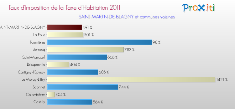 Taux d'imposition de la taxe d'habitation 2011 pour SAINT-MARTIN-DE-BLAGNY et les communes proches Comparaison des taux d'imposition de la taxe d'habitation 2011 pour SAINT-MARTIN-DE-BLAGNY et les communes voisines
