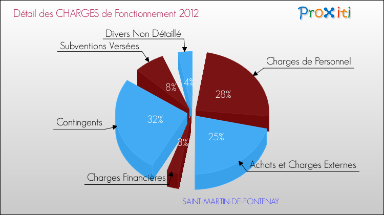 Décomposition des Charges de Fonctionnement 2012 de la commune de SAINT-MARTIN-DE-FONTENAY Charges de Fonctionnement 2012 pour la commune de SAINT-MARTIN-DE-FONTENAY