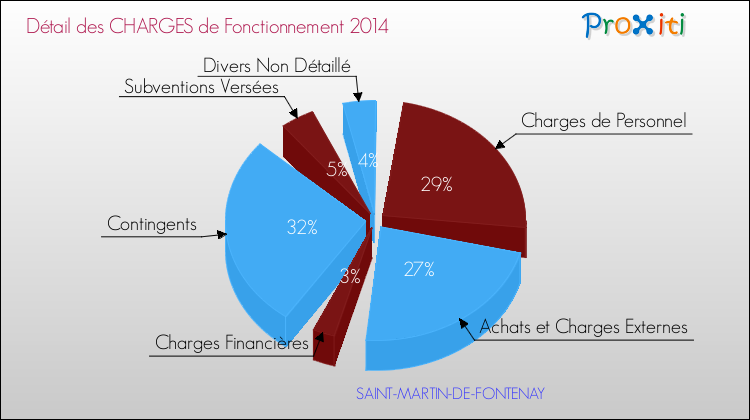 Décomposition des Charges de Fonctionnement 2014 de la commune de SAINT-MARTIN-DE-FONTENAY Charges de Fonctionnement 2014 pour la commune de SAINT-MARTIN-DE-FONTENAY