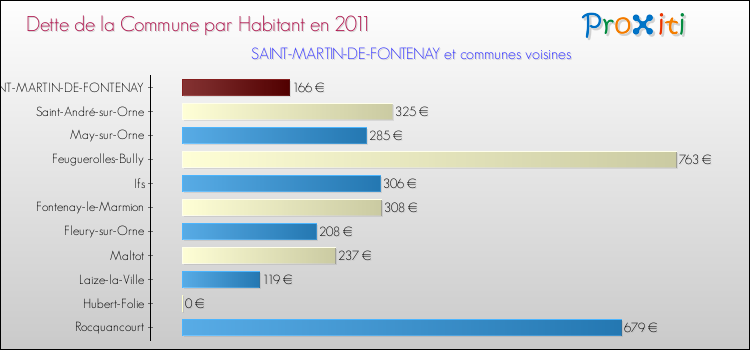 Dette par habitant de la commune en 2011 pour SAINT-MARTIN-DE-FONTENAY et les communes proches Comparaison de la dette par habitant de la commune en 2011 pour SAINT-MARTIN-DE-FONTENAY et les communes voisines
