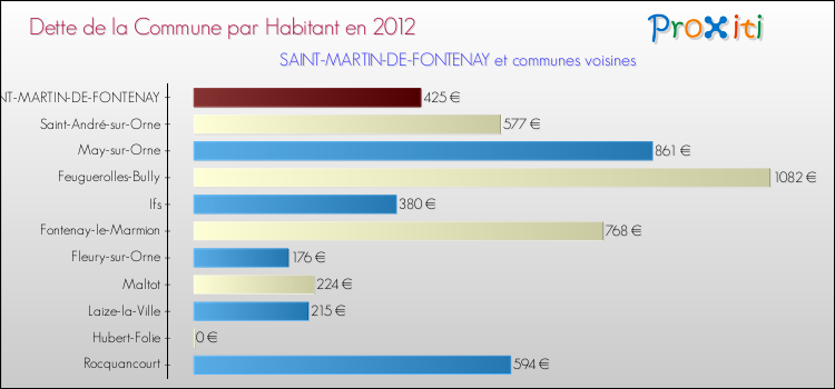 Dette par habitant de la commune en 2012 pour SAINT-MARTIN-DE-FONTENAY et les communes proches Comparaison de la dette par habitant de la commune en 2012 pour SAINT-MARTIN-DE-FONTENAY et les communes voisines