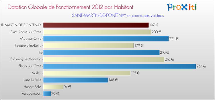 Montant des dotations globales de fonctionnement DGF par Habitant pour SAINT-MARTIN-DE-FONTENAY et les communes proches Comparaison des des dotations globales de fonctionnement DGF par habitant pour SAINT-MARTIN-DE-FONTENAY et les communes voisines