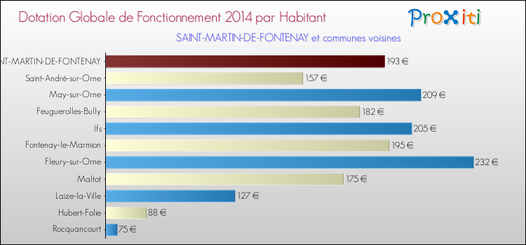 Montant des dotations globales de fonctionnement DGF par Habitant pour SAINT-MARTIN-DE-FONTENAY et les communes proches en 2014. Comparaison des des dotations globales de fonctionnement DGF par habitant pour SAINT-MARTIN-DE-FONTENAY et les communes voisines en 2014.