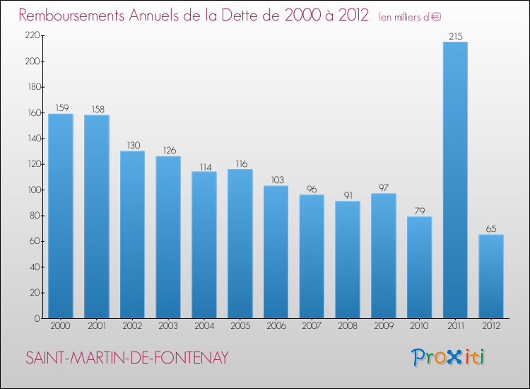 Evolution de l'annuité de la dette pour la commune de SAINT-MARTIN-DE-FONTENAY de 2000 à 2012 Annuités de la dette pour SAINT-MARTIN-DE-FONTENAY de 2000 à 2012