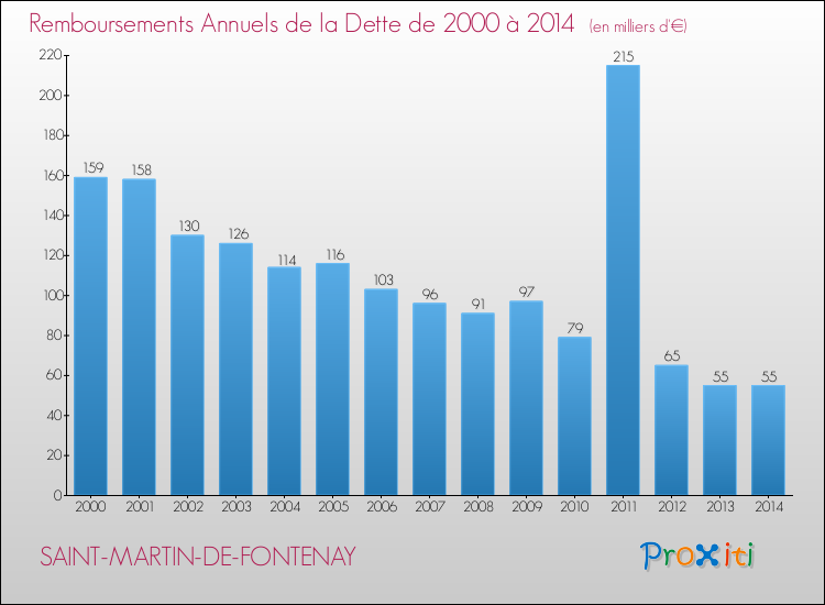 Evolution de l'annuité de la dette pour la commune de SAINT-MARTIN-DE-FONTENAY de 2000 à 2014 Annuités de la dette pour SAINT-MARTIN-DE-FONTENAY de 2000 à 2014