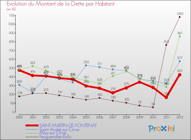 Evolution de la dette par habitant pour la commune de SAINT-MARTIN-DE-FONTENAY et les communes proches de 2000 à 2012 Comparaison de la dette par habitant pour SAINT-MARTIN-DE-FONTENAY et les communes voisines de 2000 à 2012