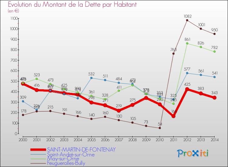 Evolution de la dette par habitant pour la commune de SAINT-MARTIN-DE-FONTENAY et les communes proches de 2000 à 2014 Comparaison de la dette par habitant pour SAINT-MARTIN-DE-FONTENAY et les communes voisines de 2000 à 2014