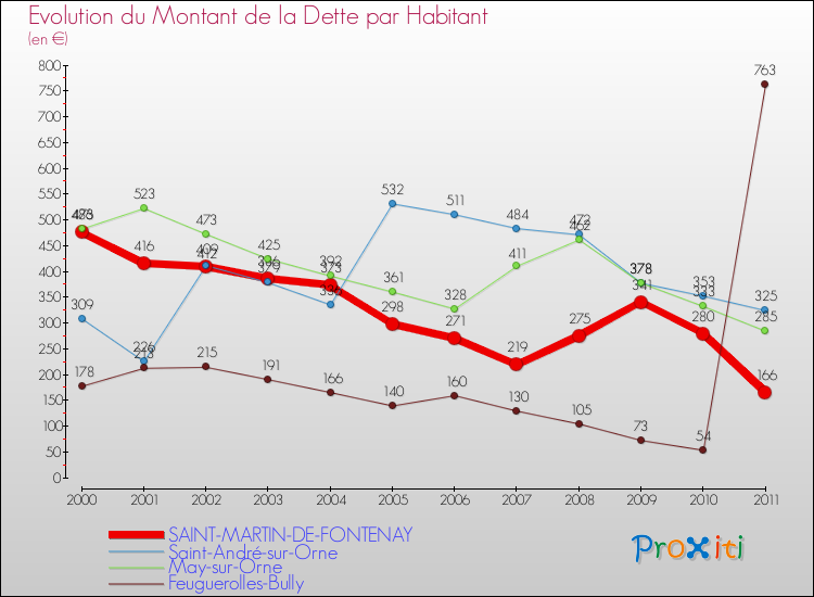 Evolution de la dette par habitant pour la commune de SAINT-MARTIN-DE-FONTENAY et les communes proches Comparaison de la dette par habitant pour SAINT-MARTIN-DE-FONTENAY et les communes voisines