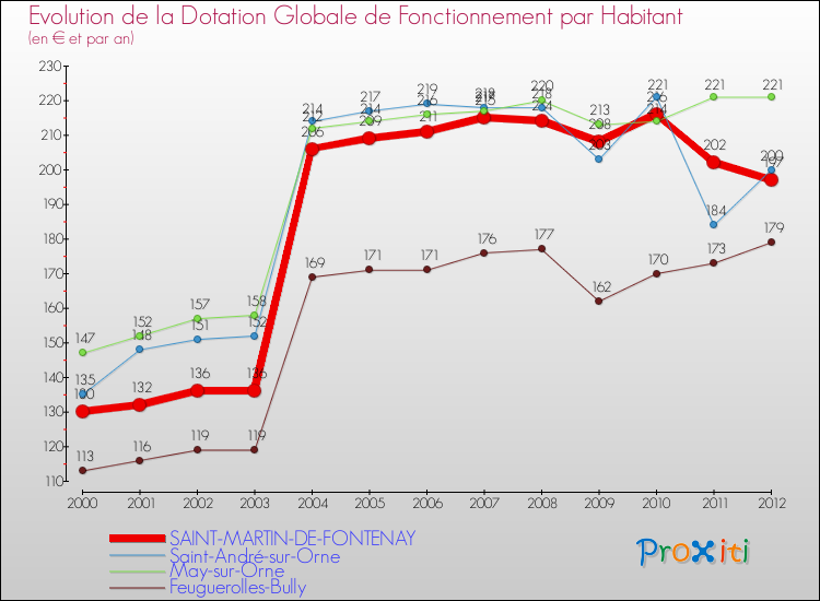 Evolution et montant de la dotation globale de fonctionnement par Habitant pour SAINT-MARTIN-DE-FONTENAY et les communes proches Comparaison des dotations globales de fonctionnement par habitant pour SAINT-MARTIN-DE-FONTENAY et les communes voisines