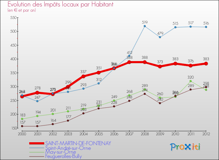Evolution et montant des impôts locaux par Habitant pour SAINT-MARTIN-DE-FONTENAY et les communes proches Comparaison des impôts locaux par habitant pour SAINT-MARTIN-DE-FONTENAY et les communes voisines