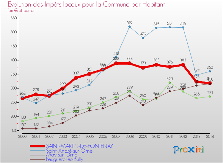 Evolution et montant des impôts locaux par Habitant pour SAINT-MARTIN-DE-FONTENAY et les communes proches de 2000 à 2014 Comparaison des impôts locaux par habitant pour SAINT-MARTIN-DE-FONTENAY et les communes voisines de 2000 à 2014