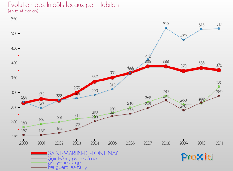 Evolution et montant des impôts locaux par Habitant pour SAINT-MARTIN-DE-FONTENAY et les communes proches Comparaison des impôts locaux par habitant pour SAINT-MARTIN-DE-FONTENAY et les communes voisines