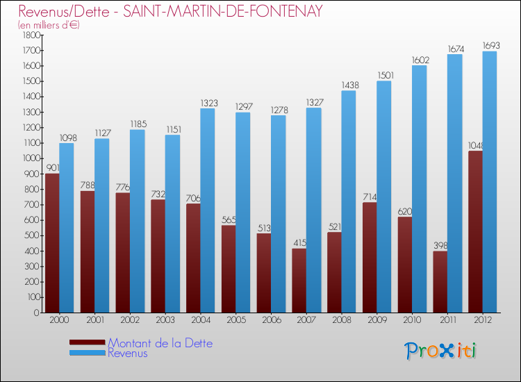 Evolution comparée de la dette et des revenus pour la commune de SAINT-MARTIN-DE-FONTENAY de 2000 à 2012 Comparaison de la dette et des revenus pour SAINT-MARTIN-DE-FONTENAY de 2000 à 2012