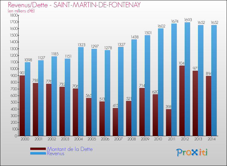 Evolution comparée de la dette et des revenus pour la commune de SAINT-MARTIN-DE-FONTENAY de 2000 à 2014 Comparaison de la dette et des revenus pour SAINT-MARTIN-DE-FONTENAY de 2000 à 2014