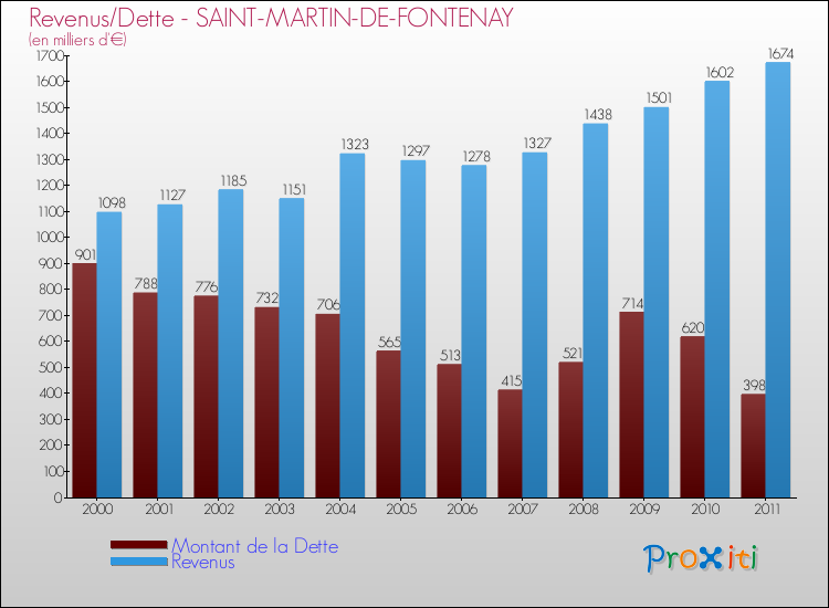 Evolution comparée de la dette et des revenus pour la commune de SAINT-MARTIN-DE-FONTENAY de 2000 à 2011 Comparaison de la dette et des revenus pour SAINT-MARTIN-DE-FONTENAY de 2000 à 2011