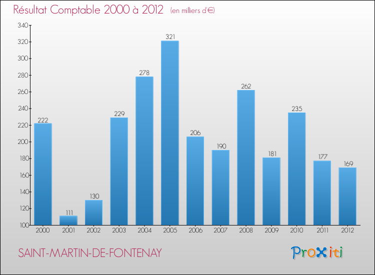 Evolution du résultat comptable pour la commune de SAINT-MARTIN-DE-FONTENAY de 2000 à 2012 Evolution du résultat comptable pour SAINT-MARTIN-DE-FONTENAY de 2000 à 2012