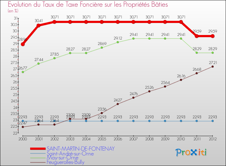 Evolution du taux de la taxe foncière sur le bati pour SAINT-MARTIN-DE-FONTENAY et les communes proches de 2000 à 2012 Comparaison des taux de taxe foncière sur le bati pour SAINT-MARTIN-DE-FONTENAY et les communes voisines de 2000 à 2012