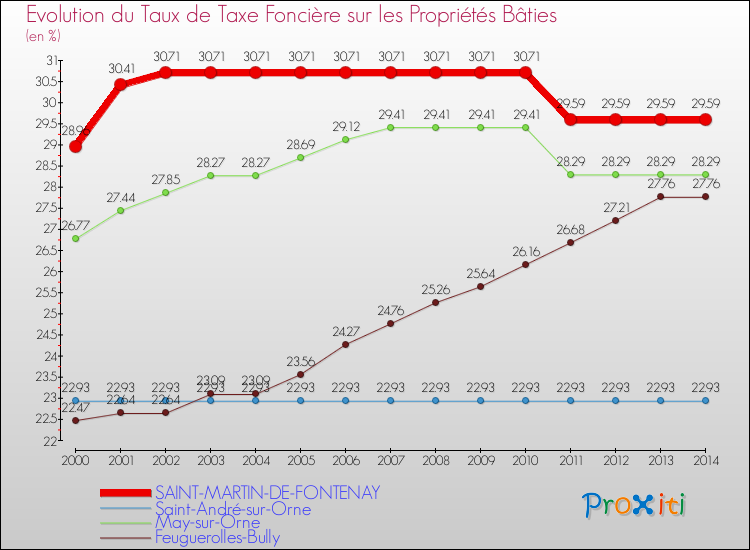 Evolution du taux de la taxe foncière sur le bati pour SAINT-MARTIN-DE-FONTENAY et les communes proches de 2000 à 2014 Comparaison des taux de taxe foncière sur le bati pour SAINT-MARTIN-DE-FONTENAY et les communes voisines de 2000 à 2014