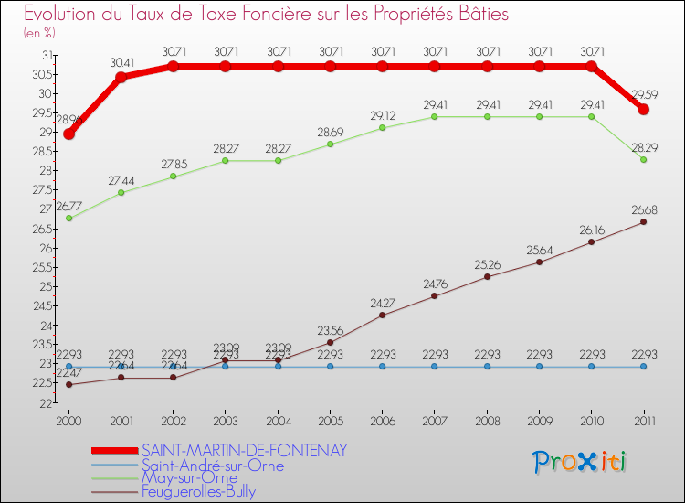 Evolution du taux de la taxe foncière sur le bati pour SAINT-MARTIN-DE-FONTENAY et les communes proches Comparaison des taux de taxe foncière sur le bati pour SAINT-MARTIN-DE-FONTENAY et les communes voisines