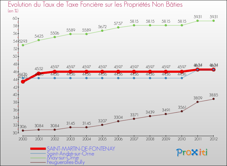 Evolution du taux de la taxe foncière sur les immeubles et terrains non batis pour SAINT-MARTIN-DE-FONTENAY et les communes proches de 2000 à 2012 Comparaison des taux de la taxe foncière sur les immeubles et terrains non batis pour SAINT-MARTIN-DE-FONTENAY et les communes voisines de 2000 à 2012