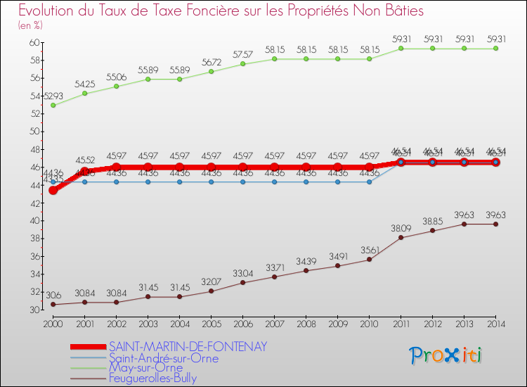 Evolution du taux de la taxe foncière sur les immeubles et terrains non batis pour SAINT-MARTIN-DE-FONTENAY et les communes proches de 2000 à 2014 Comparaison des taux de la taxe foncière sur les immeubles et terrains non batis pour SAINT-MARTIN-DE-FONTENAY et les communes voisines de 2000 à 2014