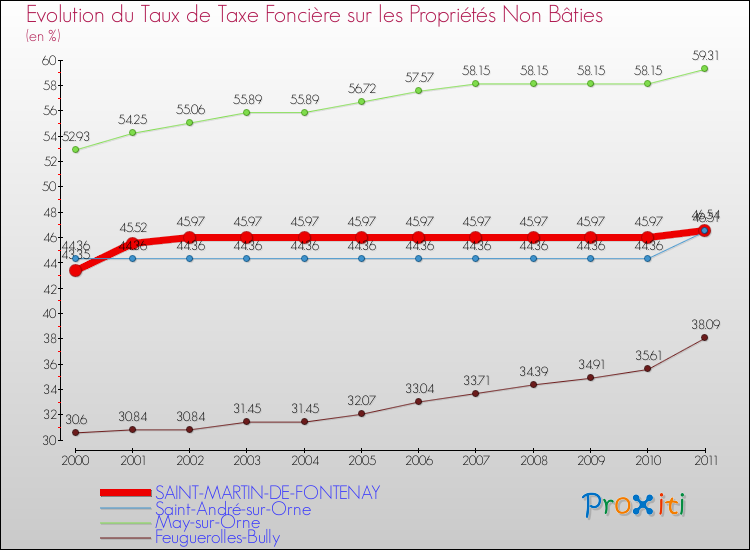 Evolution du taux de la taxe foncière sur les immeubles et terrains non batis pour SAINT-MARTIN-DE-FONTENAY et les communes proches Comparaison des taux de la taxe foncière sur les immeubles et terrains non batis pour SAINT-MARTIN-DE-FONTENAY et les communes voisines