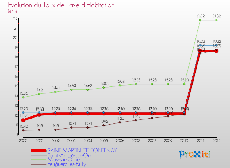 Evolution du taux de la taxe d'habitation pour SAINT-MARTIN-DE-FONTENAY et les communes proches Comparaison des taux de la taxe d'habitation pour SAINT-MARTIN-DE-FONTENAY et les communes voisines