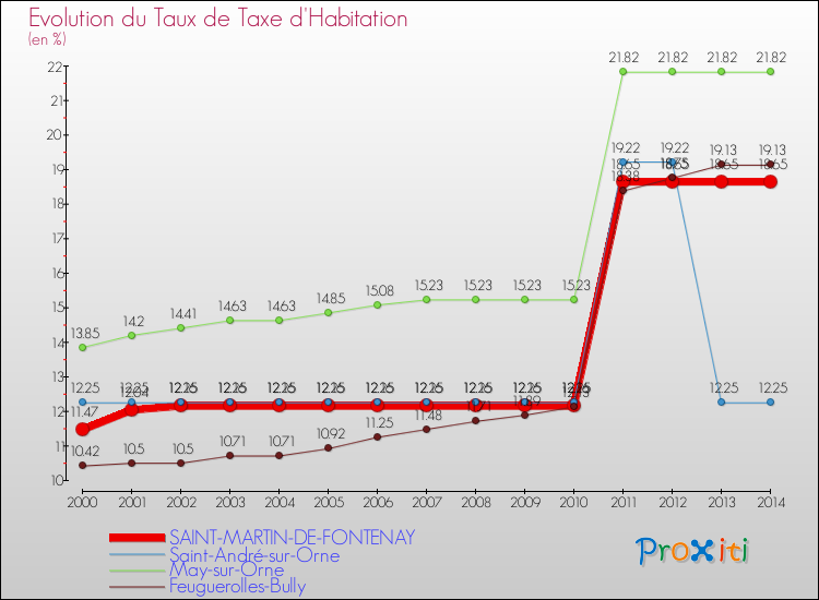 Evolution du taux de la taxe d'habitation pour SAINT-MARTIN-DE-FONTENAY et les communes proches de 2000 à 2014 Comparaison des taux de la taxe d'habitation pour SAINT-MARTIN-DE-FONTENAY et les communes voisines de 2000 à 2014