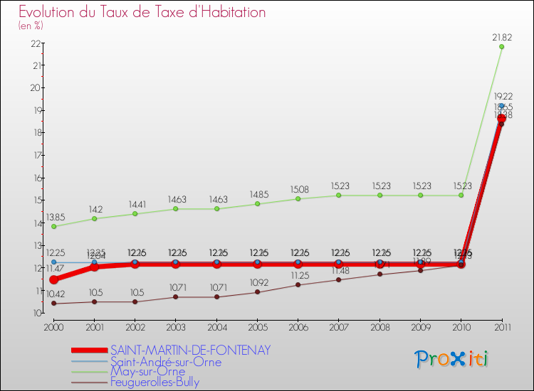 Evolution du taux de la taxe d'habitation pour SAINT-MARTIN-DE-FONTENAY et les communes proches Comparaison des taux de la taxe d'habitation pour SAINT-MARTIN-DE-FONTENAY et les communes voisines
