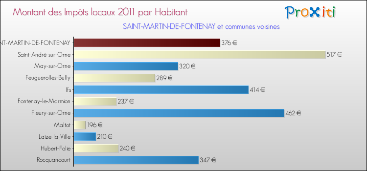 Montant des impôts locaux par Habitant pour SAINT-MARTIN-DE-FONTENAY et les communes proches Comparaison des impôts locaux par habitant pour SAINT-MARTIN-DE-FONTENAY et les communes voisines