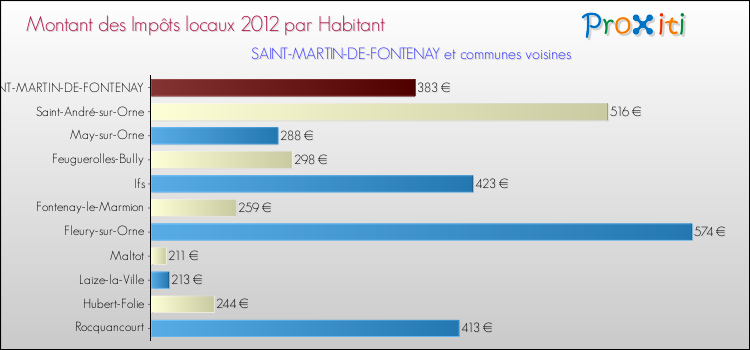 Montant des impôts locaux par Habitant pour SAINT-MARTIN-DE-FONTENAY et les communes proches Comparaison des impôts locaux par habitant pour SAINT-MARTIN-DE-FONTENAY et les communes voisines