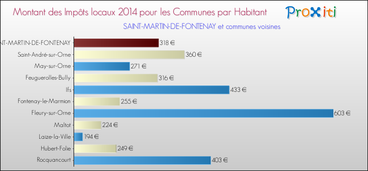 Montant des impôts locaux par Habitant pour SAINT-MARTIN-DE-FONTENAY et les communes proches en 2014 Comparaison des impôts locaux par habitant pour SAINT-MARTIN-DE-FONTENAY et les communes voisines en 2014