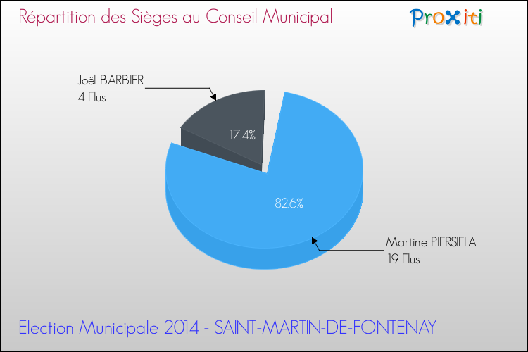 Répartition des élus au conseil municipal entre les listes à l'issue du 1er Tour des Elections Municipales 2014 de la commune de SAINT-MARTIN-DE-FONTENAY Elections Municipales 2014 - Répartition des élus au conseil municipal entre les listes à l'issue du 1er Tour pour la commune de SAINT-MARTIN-DE-FONTENAY