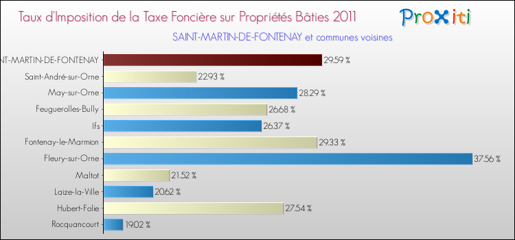 Taux d'imposition de la taxe foncière sur le bati 2011 pour SAINT-MARTIN-DE-FONTENAY et les communes proches Comparaison des taux d'imposition de la taxe foncière sur le bati 2011 pour SAINT-MARTIN-DE-FONTENAY et les communes voisines