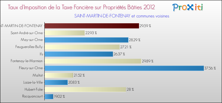 Taux d'imposition de la taxe foncière sur le bati 2012 pour SAINT-MARTIN-DE-FONTENAY et les communes proches Comparaison des taux d'imposition de la taxe foncière sur le bati 2012 pour SAINT-MARTIN-DE-FONTENAY et les communes voisines