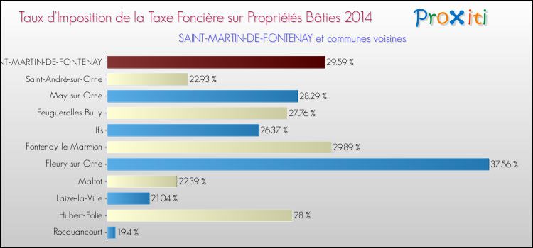 Taux d'imposition de la taxe foncière sur le bati 2014 pour SAINT-MARTIN-DE-FONTENAY et les communes proches Comparaison des taux d'imposition de la taxe foncière sur le bati 2014 pour SAINT-MARTIN-DE-FONTENAY et les communes voisines