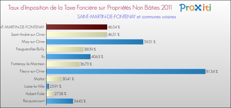 Taux d'imposition de la taxe foncière sur les immeubles et terrains non batis 2011 pour SAINT-MARTIN-DE-FONTENAY et les communes proches Comparaison des taux d'imposition de la taxe foncière sur les immeubles et terrains non batis 2011 pour SAINT-MARTIN-DE-FONTENAY et les communes voisines