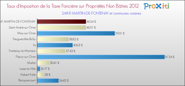 Taux d'imposition de la taxe foncière sur les immeubles et terrains non batis 2012 pour SAINT-MARTIN-DE-FONTENAY et les communes proches Comparaison des taux d'imposition de la taxe foncière sur les immeubles et terrains non batis 2012 pour SAINT-MARTIN-DE-FONTENAY et les communes voisines