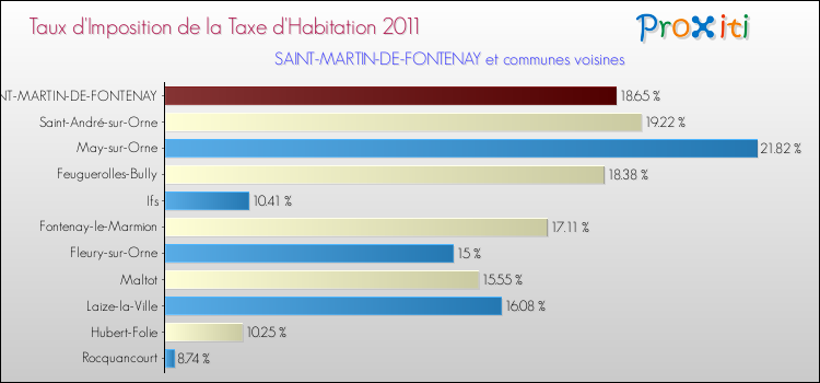 Taux d'imposition de la taxe d'habitation 2011 pour SAINT-MARTIN-DE-FONTENAY et les communes proches Comparaison des taux d'imposition de la taxe d'habitation 2011 pour SAINT-MARTIN-DE-FONTENAY et les communes voisines