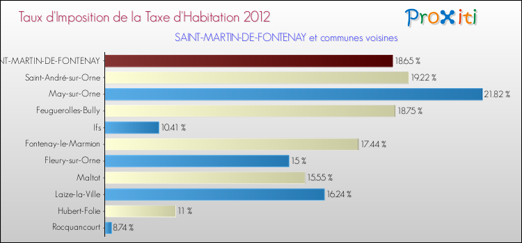 Taux d'imposition de la taxe d'habitation 2012 pour SAINT-MARTIN-DE-FONTENAY et les communes proches Comparaison des taux d'imposition de la taxe d'habitation 2012 pour SAINT-MARTIN-DE-FONTENAY et les communes voisines