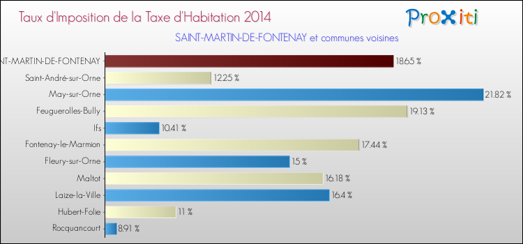 Taux d'imposition de la taxe d'habitation 2014 pour SAINT-MARTIN-DE-FONTENAY et les communes proches Comparaison des taux d'imposition de la taxe d'habitation 2014 pour SAINT-MARTIN-DE-FONTENAY et les communes voisines